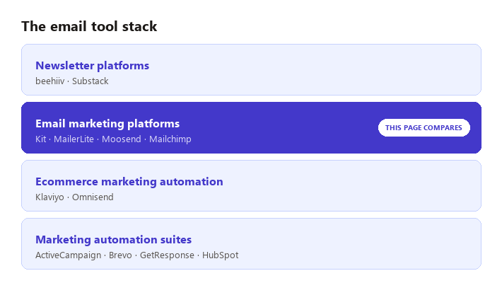 Diagram of the four email tool layers: newsletter platforms, email marketing platforms, ecommerce marketing automation, and marketing automation suites